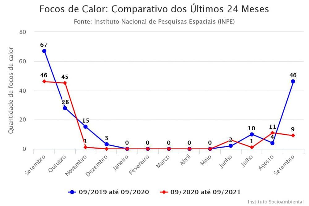 Gráfico fogo Arariboia - ISA